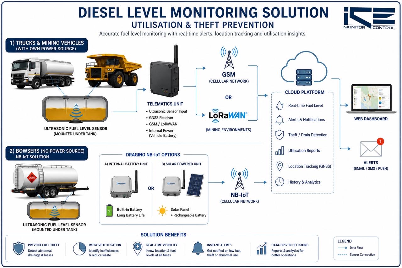 Diesel level monitoring system diagram showing fuel tank sensors, telematics units, GSM/LoRaWAN connectivity, cloud platform, and web dashboard with real-time fuel tracking and theft detection